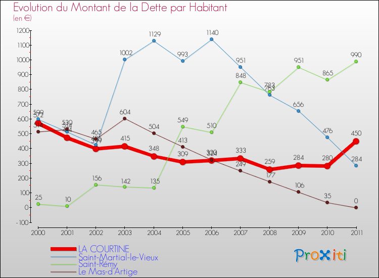 Evolution de la dette par habitant pour la commune de LA COURTINE et les communes proches Comparaison de la dette par habitant pour LA COURTINE et les communes voisines