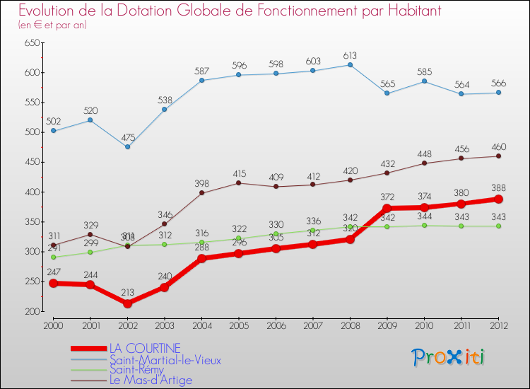 Evolution et montant de la dotation globale de fonctionnement par Habitant pour LA COURTINE et les communes proches Comparaison des dotations globales de fonctionnement par habitant pour LA COURTINE et les communes voisines
