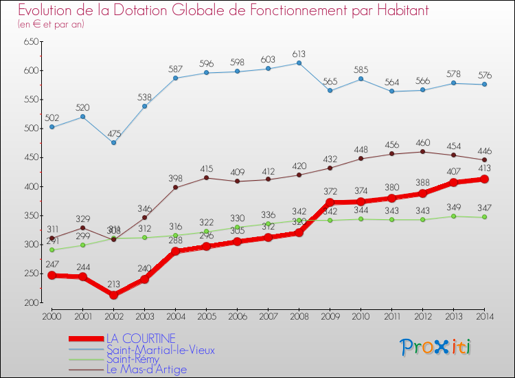 Evolution et montant de la dotation globale de fonctionnement par Habitant pour LA COURTINE et les communes proches de 2000 à 2014. Comparaison des dotations globales de fonctionnement par habitant pour LA COURTINE et les communes voisines de 2000 à 2014.