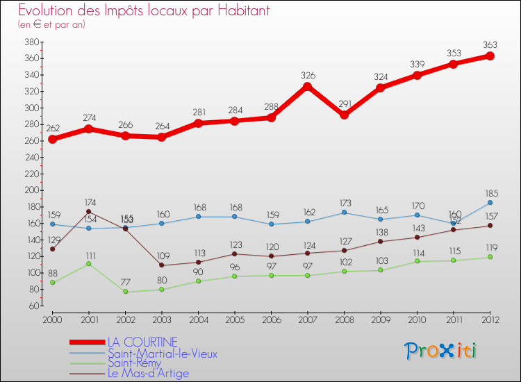 Evolution et montant des impôts locaux par Habitant pour LA COURTINE et les communes proches Comparaison des impôts locaux par habitant pour LA COURTINE et les communes voisines