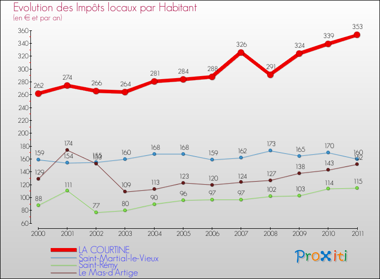 Evolution et montant des impôts locaux par Habitant pour LA COURTINE et les communes proches Comparaison des impôts locaux par habitant pour LA COURTINE et les communes voisines