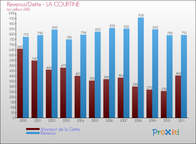 Evolution comparée de la dette et des revenus pour la commune de LA COURTINE de 2000 à 2011 Comparaison de la dette et des revenus pour LA COURTINE de 2000 à 2011