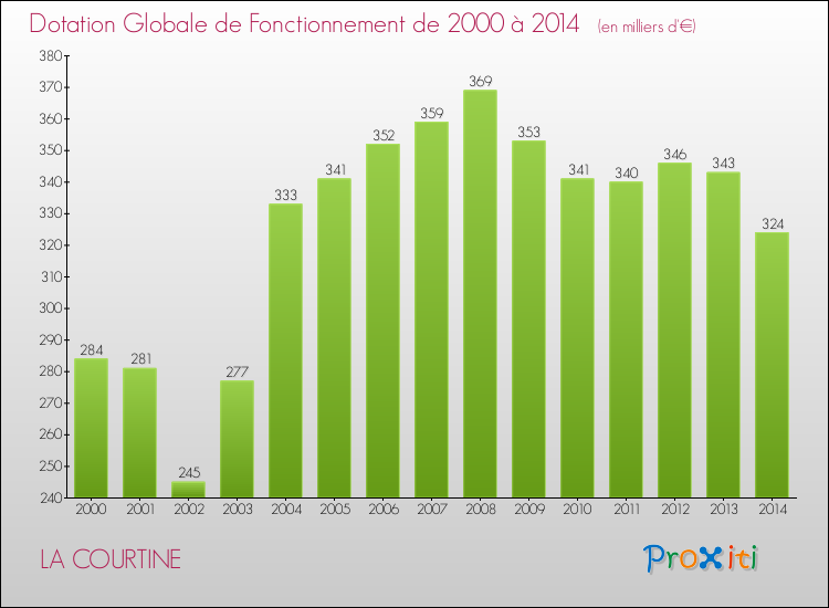 Evolution du montant de la Dotation Globale de Fonctionnement pour la commune de LA COURTINE de 2000 à 2014 Evolution du montant de la Dotation Globale de Fonctionnement pour LA COURTINE de 2000 à 2014