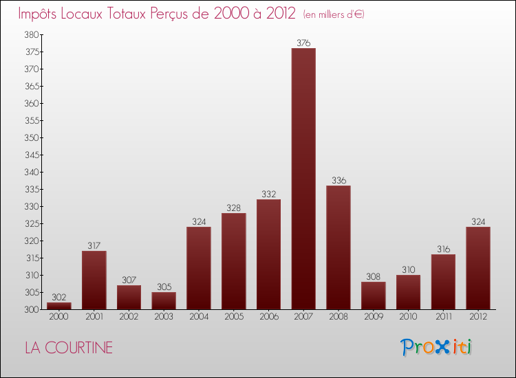 Evolution des Impôts Locaux pour la commune de LA COURTINE de 2000 à 2012 Evolution des Impôts Locaux pour LA COURTINE de 2000 à 2012