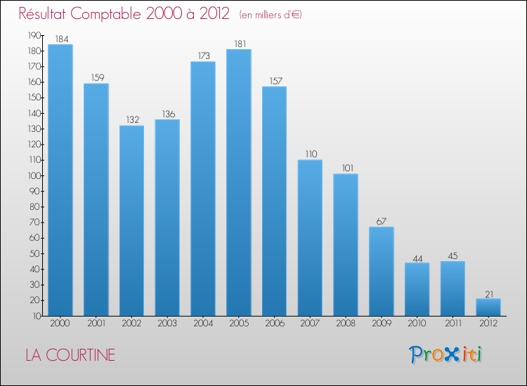Evolution du résultat comptable pour la commune de LA COURTINE de 2000 à 2012 Evolution du résultat comptable pour LA COURTINE de 2000 à 2012