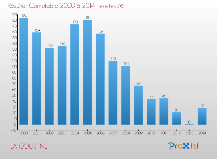 Evolution du résultat comptable pour la commune de LA COURTINE de 2000 à 2014 Evolution du résultat comptable pour LA COURTINE de 2000 à 2014
