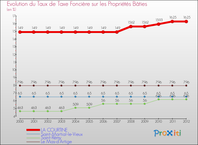 Evolution du taux de la taxe foncière sur le bati pour LA COURTINE et les communes proches de 2000 à 2012 Comparaison des taux de taxe foncière sur le bati pour LA COURTINE et les communes voisines de 2000 à 2012