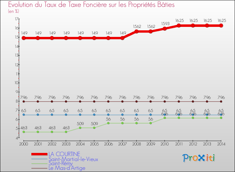 Evolution du taux de la taxe foncière sur le bati pour LA COURTINE et les communes proches de 2000 à 2014 Comparaison des taux de taxe foncière sur le bati pour LA COURTINE et les communes voisines de 2000 à 2014