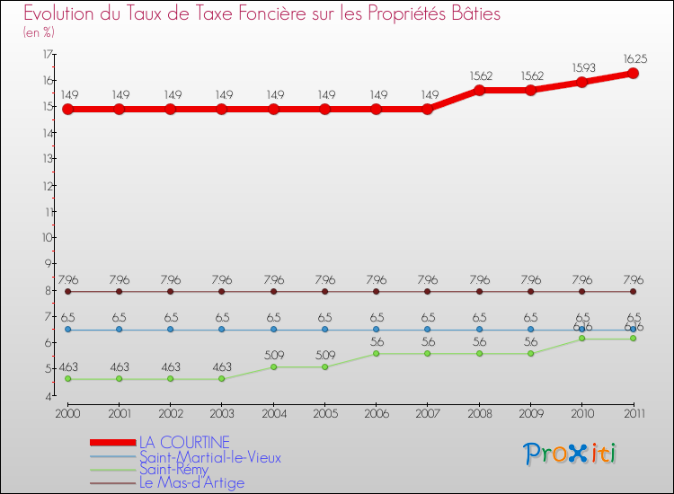 Evolution du taux de la taxe foncière sur le bati pour LA COURTINE et les communes proches Comparaison des taux de taxe foncière sur le bati pour LA COURTINE et les communes voisines