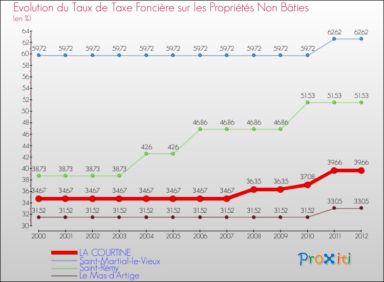 Evolution du taux de la taxe foncière sur les immeubles et terrains non batis pour LA COURTINE et les communes proches de 2000 à 2012 Comparaison des taux de la taxe foncière sur les immeubles et terrains non batis pour LA COURTINE et les communes voisines de 2000 à 2012