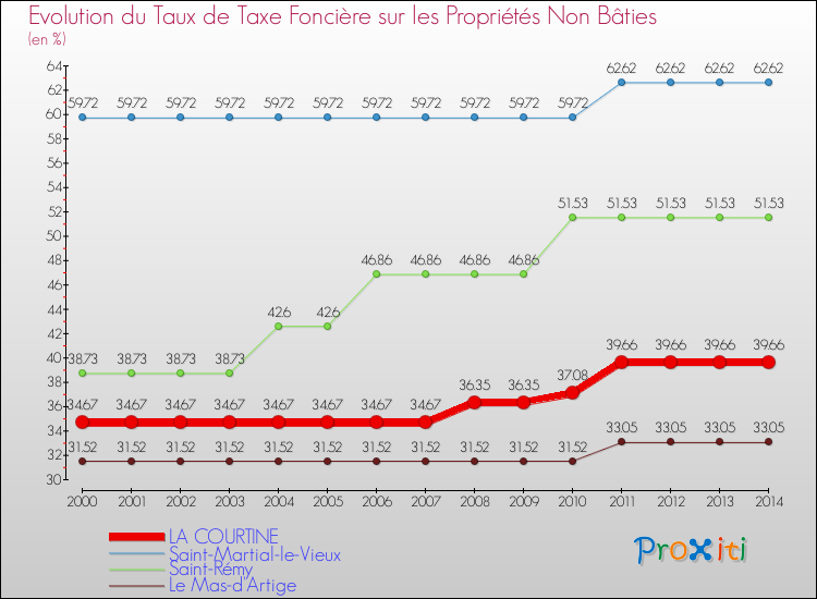 Evolution du taux de la taxe foncière sur les immeubles et terrains non batis pour LA COURTINE et les communes proches de 2000 à 2014 Comparaison des taux de la taxe foncière sur les immeubles et terrains non batis pour LA COURTINE et les communes voisines de 2000 à 2014