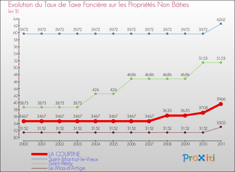 Evolution du taux de la taxe foncière sur les immeubles et terrains non batis pour LA COURTINE et les communes proches Comparaison des taux de la taxe foncière sur les immeubles et terrains non batis pour LA COURTINE et les communes voisines