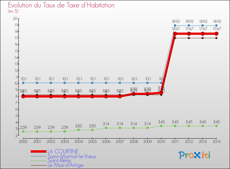 Evolution du taux de la taxe d'habitation pour LA COURTINE et les communes proches de 2000 à 2014 Comparaison des taux de la taxe d'habitation pour LA COURTINE et les communes voisines de 2000 à 2014