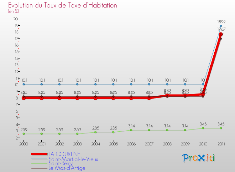 Evolution du taux de la taxe d'habitation pour LA COURTINE et les communes proches Comparaison des taux de la taxe d'habitation pour LA COURTINE et les communes voisines