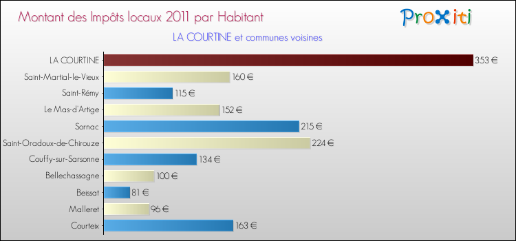 Montant des impôts locaux par Habitant pour LA COURTINE et les communes proches Comparaison des impôts locaux par habitant pour LA COURTINE et les communes voisines