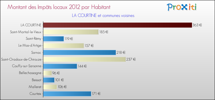 Montant des impôts locaux par Habitant pour LA COURTINE et les communes proches Comparaison des impôts locaux par habitant pour LA COURTINE et les communes voisines