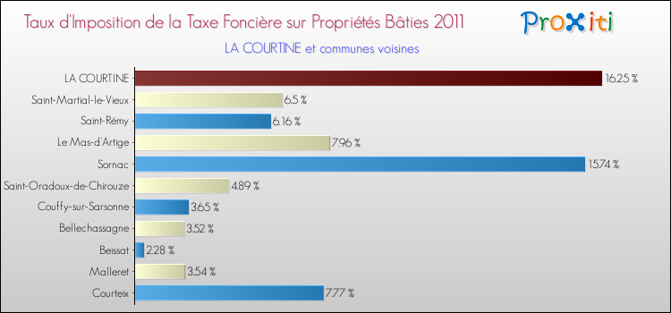 Taux d'imposition de la taxe foncière sur le bati 2011 pour LA COURTINE et les communes proches Comparaison des taux d'imposition de la taxe foncière sur le bati 2011 pour LA COURTINE et les communes voisines