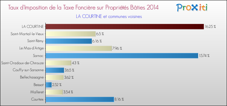 Taux d'imposition de la taxe foncière sur le bati 2014 pour LA COURTINE et les communes proches Comparaison des taux d'imposition de la taxe foncière sur le bati 2014 pour LA COURTINE et les communes voisines