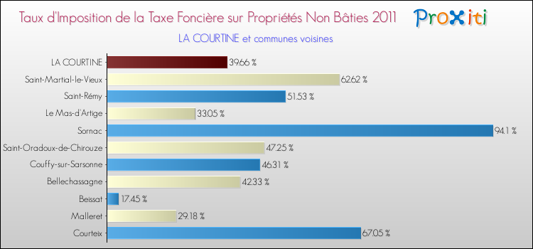 Taux d'imposition de la taxe foncière sur les immeubles et terrains non batis 2011 pour LA COURTINE et les communes proches Comparaison des taux d'imposition de la taxe foncière sur les immeubles et terrains non batis 2011 pour LA COURTINE et les communes voisines