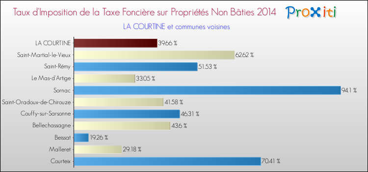 Taux d'imposition de la taxe foncière sur les immeubles et terrains non batis 2014 pour LA COURTINE et les communes proches Comparaison des taux d'imposition de la taxe foncière sur les immeubles et terrains non batis 2014 pour LA COURTINE et les communes voisines