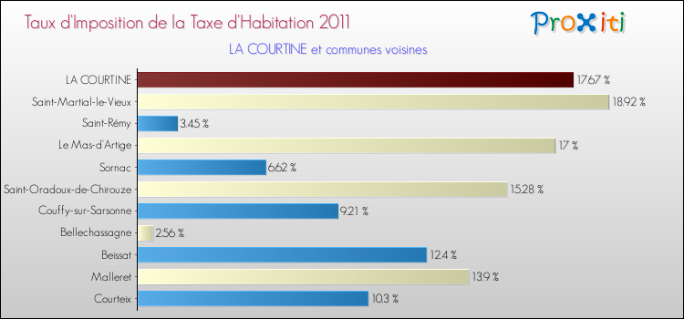 Taux d'imposition de la taxe d'habitation 2011 pour LA COURTINE et les communes proches Comparaison des taux d'imposition de la taxe d'habitation 2011 pour LA COURTINE et les communes voisines