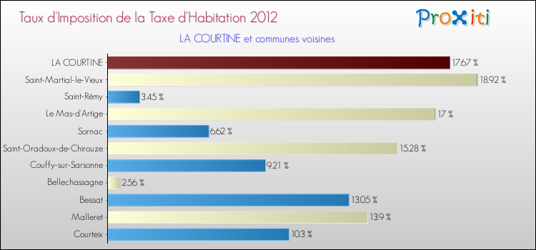 Taux d'imposition de la taxe d'habitation 2012 pour LA COURTINE et les communes proches Comparaison des taux d'imposition de la taxe d'habitation 2012 pour LA COURTINE et les communes voisines