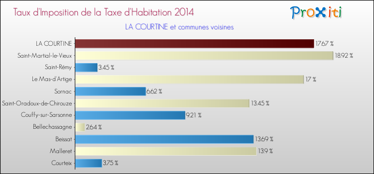 Taux d'imposition de la taxe d'habitation 2014 pour LA COURTINE et les communes proches Comparaison des taux d'imposition de la taxe d'habitation 2014 pour LA COURTINE et les communes voisines