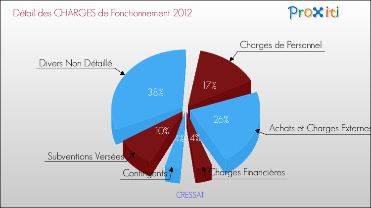 Décomposition des Charges de Fonctionnement 2012 de la commune de CRESSAT Charges de Fonctionnement 2012 pour la commune de CRESSAT