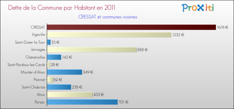 Dette par habitant de la commune en 2011 pour CRESSAT et les communes proches Comparaison de la dette par habitant de la commune en 2011 pour CRESSAT et les communes voisines