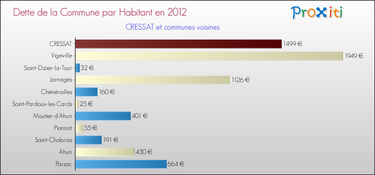 Dette par habitant de la commune en 2012 pour CRESSAT et les communes proches Comparaison de la dette par habitant de la commune en 2012 pour CRESSAT et les communes voisines
