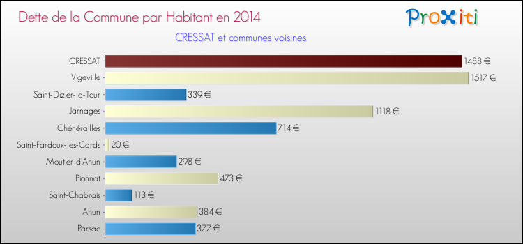 Dette par habitant de la commune en 2014 pour CRESSAT et les communes proches Comparaison de la dette par habitant de la commune en 2014 pour CRESSAT et les communes voisines