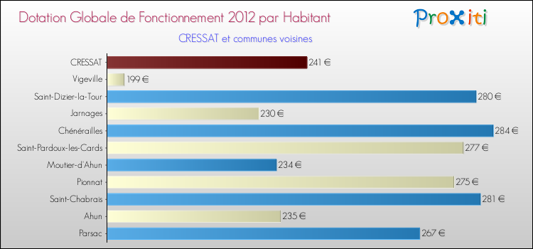Montant des dotations globales de fonctionnement DGF par Habitant pour CRESSAT et les communes proches Comparaison des des dotations globales de fonctionnement DGF par habitant pour CRESSAT et les communes voisines
