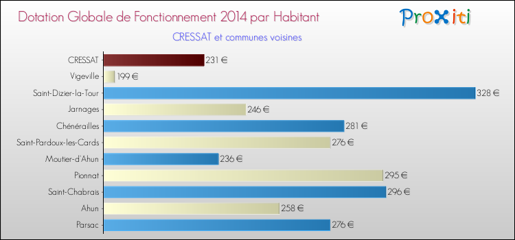 Montant des dotations globales de fonctionnement DGF par Habitant pour CRESSAT et les communes proches en 2014. Comparaison des des dotations globales de fonctionnement DGF par habitant pour CRESSAT et les communes voisines en 2014.
