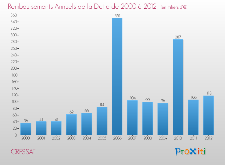 Evolution de l'annuité de la dette pour la commune de CRESSAT de 2000 à 2012 Annuités de la dette pour CRESSAT de 2000 à 2012