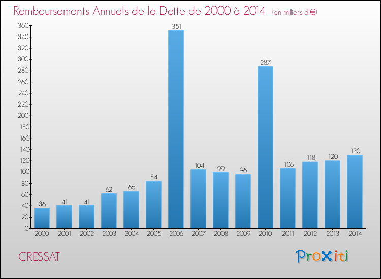 Evolution de l'annuité de la dette pour la commune de CRESSAT de 2000 à 2014 Annuités de la dette pour CRESSAT de 2000 à 2014