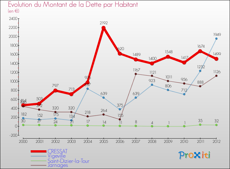 Evolution de la dette par habitant pour la commune de CRESSAT et les communes proches de 2000 à 2012 Comparaison de la dette par habitant pour CRESSAT et les communes voisines de 2000 à 2012