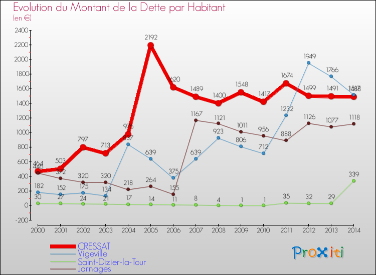 Evolution de la dette par habitant pour la commune de CRESSAT et les communes proches de 2000 à 2014 Comparaison de la dette par habitant pour CRESSAT et les communes voisines de 2000 à 2014