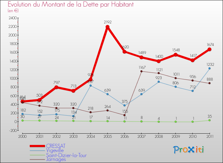 Evolution de la dette par habitant pour la commune de CRESSAT et les communes proches Comparaison de la dette par habitant pour CRESSAT et les communes voisines