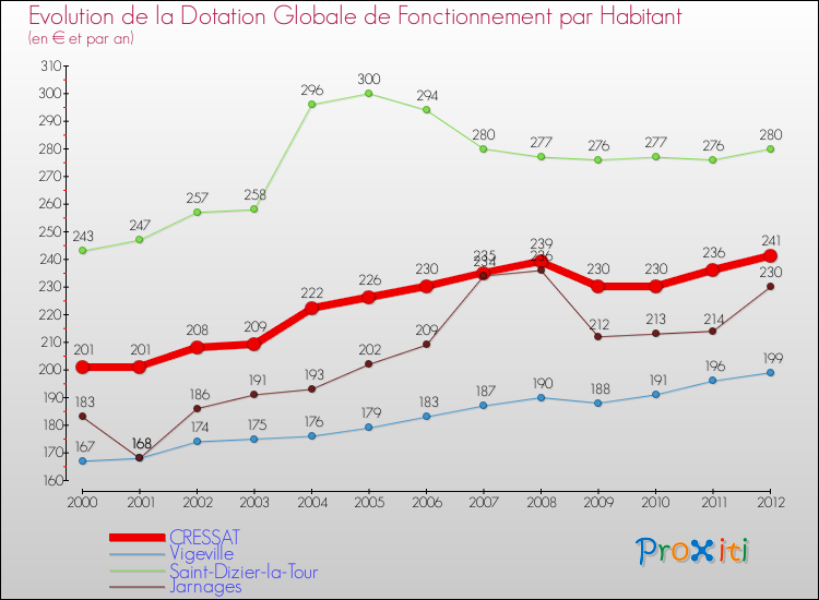 Evolution et montant de la dotation globale de fonctionnement par Habitant pour CRESSAT et les communes proches Comparaison des dotations globales de fonctionnement par habitant pour CRESSAT et les communes voisines