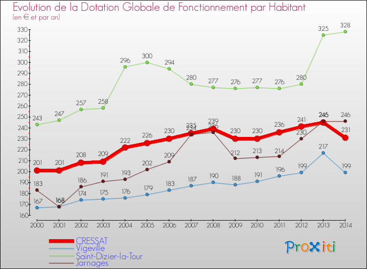 Evolution et montant de la dotation globale de fonctionnement par Habitant pour CRESSAT et les communes proches de 2000 à 2014. Comparaison des dotations globales de fonctionnement par habitant pour CRESSAT et les communes voisines de 2000 à 2014.