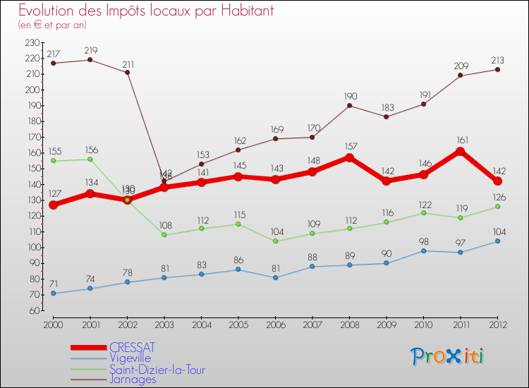 Evolution et montant des impôts locaux par Habitant pour CRESSAT et les communes proches Comparaison des impôts locaux par habitant pour CRESSAT et les communes voisines