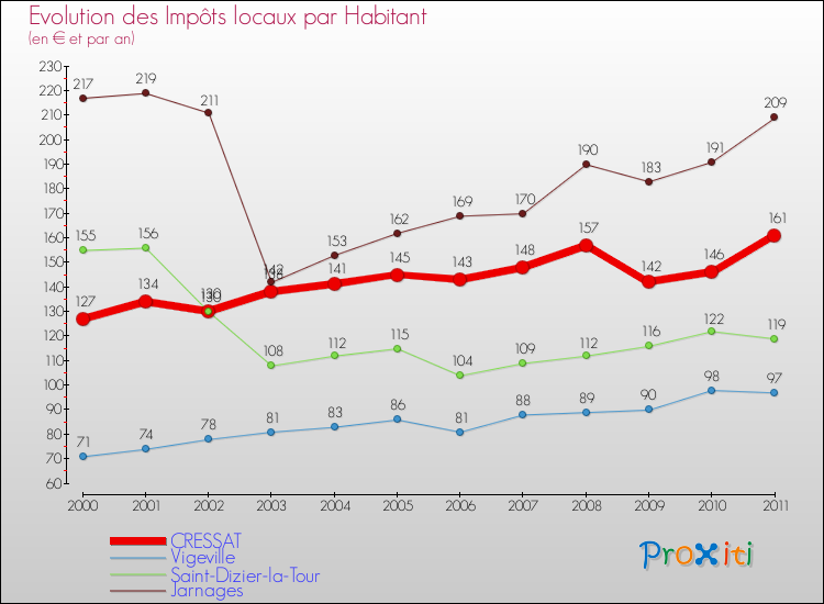 Evolution et montant des impôts locaux par Habitant pour CRESSAT et les communes proches Comparaison des impôts locaux par habitant pour CRESSAT et les communes voisines