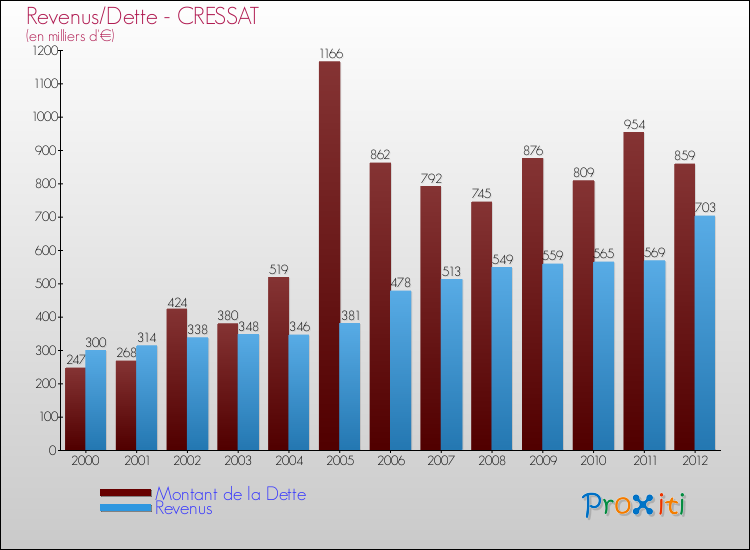 Evolution comparée de la dette et des revenus pour la commune de CRESSAT de 2000 à 2012 Comparaison de la dette et des revenus pour CRESSAT de 2000 à 2012
