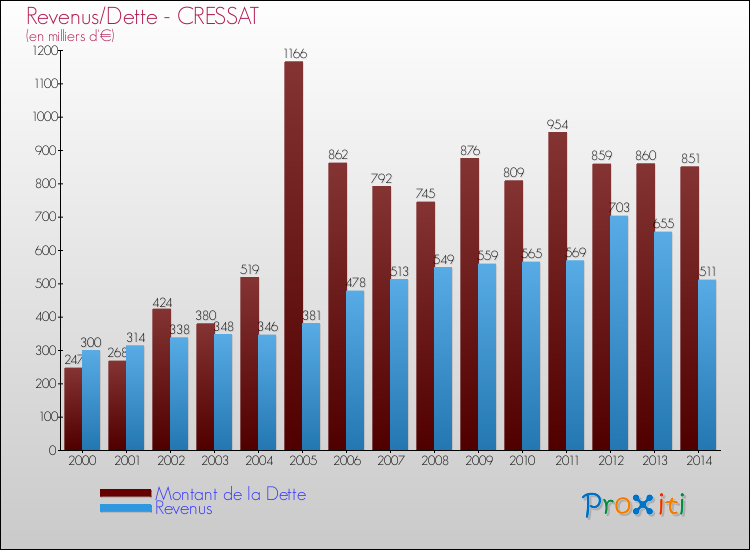 Evolution comparée de la dette et des revenus pour la commune de CRESSAT de 2000 à 2014 Comparaison de la dette et des revenus pour CRESSAT de 2000 à 2014