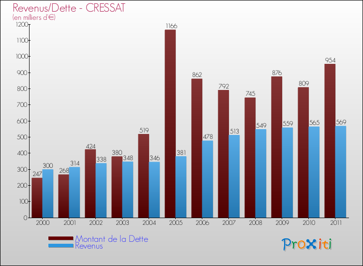 Evolution comparée de la dette et des revenus pour la commune de CRESSAT de 2000 à 2011 Comparaison de la dette et des revenus pour CRESSAT de 2000 à 2011