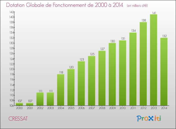 Evolution du montant de la Dotation Globale de Fonctionnement pour la commune de CRESSAT de 2000 à 2014 Evolution du montant de la Dotation Globale de Fonctionnement pour CRESSAT de 2000 à 2014