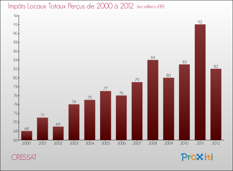 Evolution des Impôts Locaux pour la commune de CRESSAT de 2000 à 2012 Evolution des Impôts Locaux pour CRESSAT de 2000 à 2012