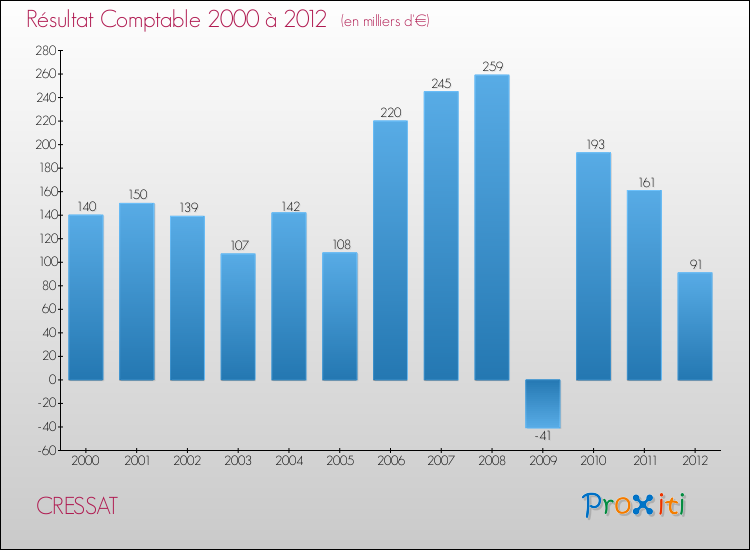 Evolution du résultat comptable pour la commune de CRESSAT de 2000 à 2012 Evolution du résultat comptable pour CRESSAT de 2000 à 2012