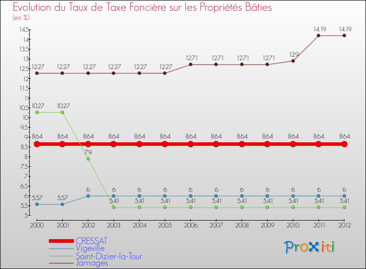 Evolution du taux de la taxe foncière sur le bati pour CRESSAT et les communes proches de 2000 à 2012 Comparaison des taux de taxe foncière sur le bati pour CRESSAT et les communes voisines de 2000 à 2012