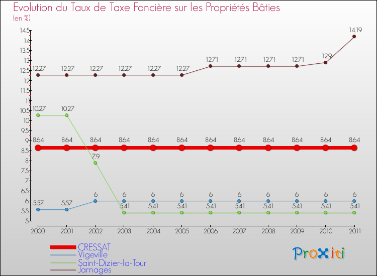 Evolution du taux de la taxe foncière sur le bati pour CRESSAT et les communes proches Comparaison des taux de taxe foncière sur le bati pour CRESSAT et les communes voisines